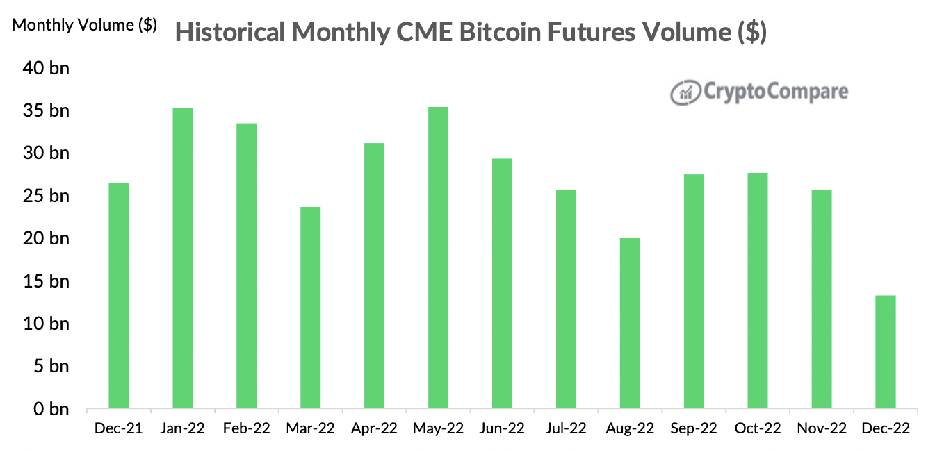 Bitcoin futures monthly volume in 2022 on CME.  Source: CryptoCompare