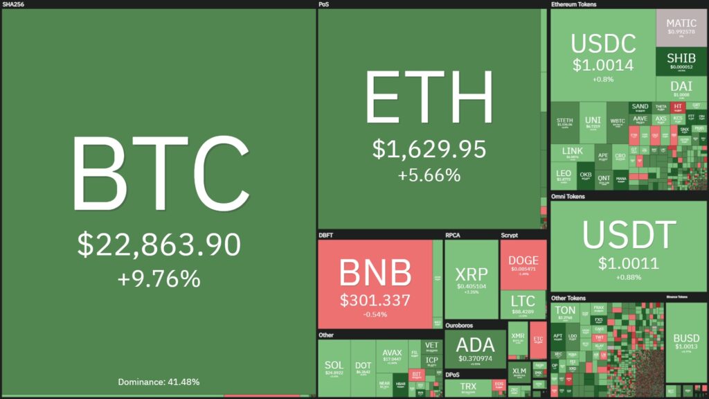 Coin68 Weekly (Jan 16 - Jan 22): Genesis Goes Bankrupt, Bitcoin Continues Its Upward Momentum in 2023