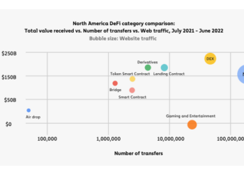 North American DeFi Category by Comparison: Total Value Received vs Transfers vs Web Traffic, July 2021 to June 2022. Source: Chainalysis, Global Index Report, 2022.
