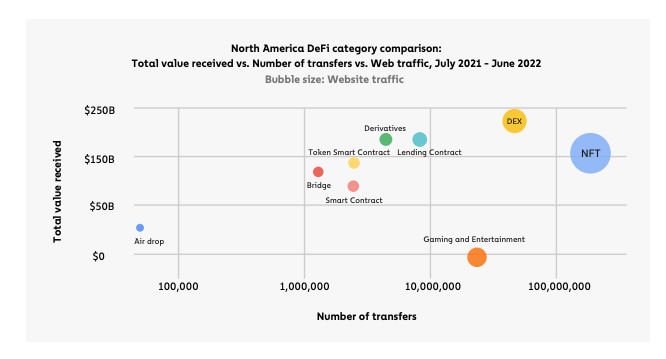 North American DeFi Category by Comparison: Total Value Received vs Transfers vs Web Traffic, July 2021 to June 2022. Source: Chainalysis, Global Index Report, 2022. 