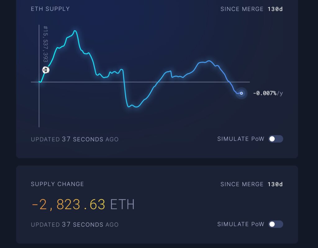 Ethereum (ETH) returns to deflation thanks to buoyant network activity