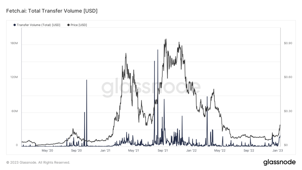 Fetch.ai: Total Transfer Volume [USD] (Source: Glassnode.com)