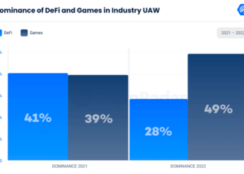 Defi and Gaming's Dominant UAW