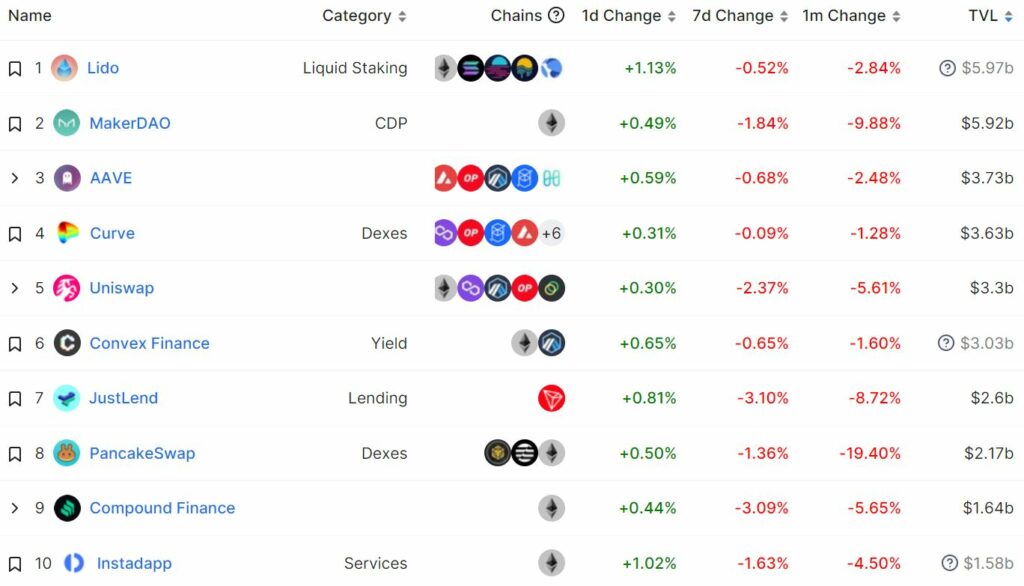 Lido Returns as DeFi Protocol with Bigger TVL, Whales Move to 'Unload'