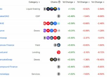 Lido Returns as DeFi Protocol with Bigger TVL, Whales Move to 'Unload'