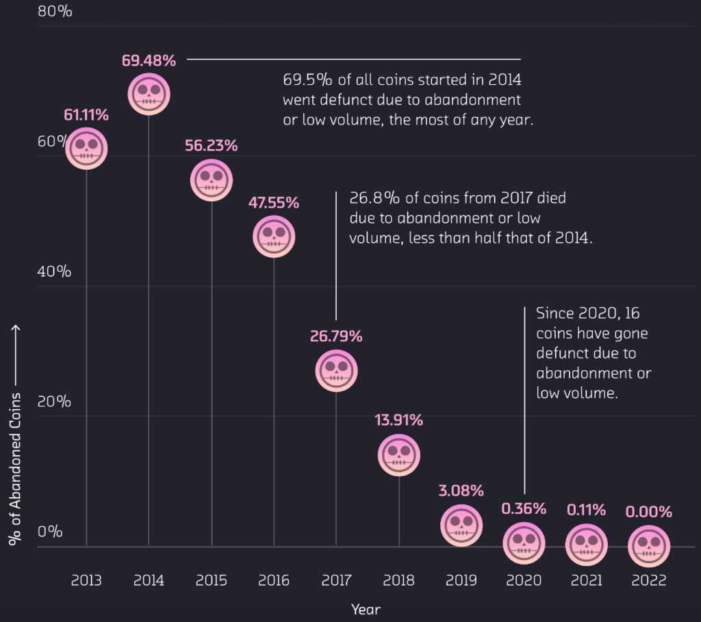 Rate of coins dying due to abandonment or low volume