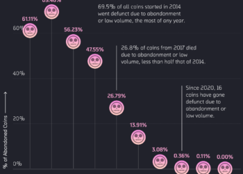 Rate of coins dying due to abandonment or low volume