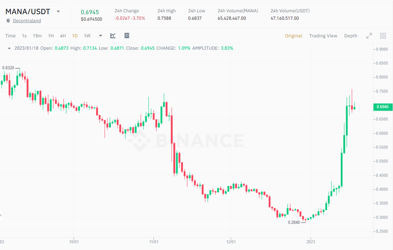 1D chart of the price of MANA/USDT at 11:03 on 18/01/2023.  Source: Binance