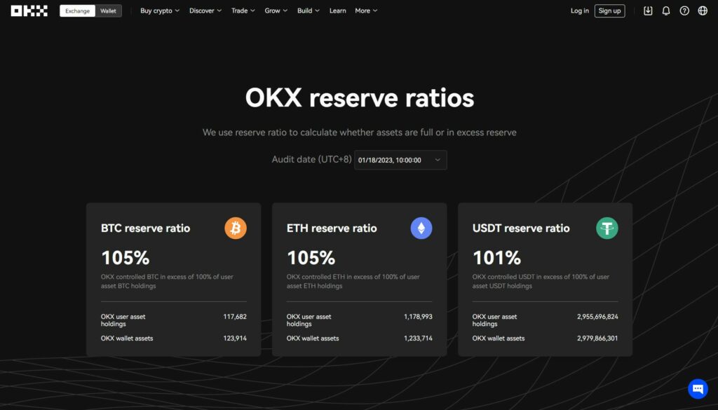 OKX Releases New Assets Report, Holds $7.5 Billion in User Funds