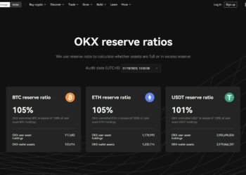 OKX Releases New Assets Report, Holds $7.5 Billion in User Funds