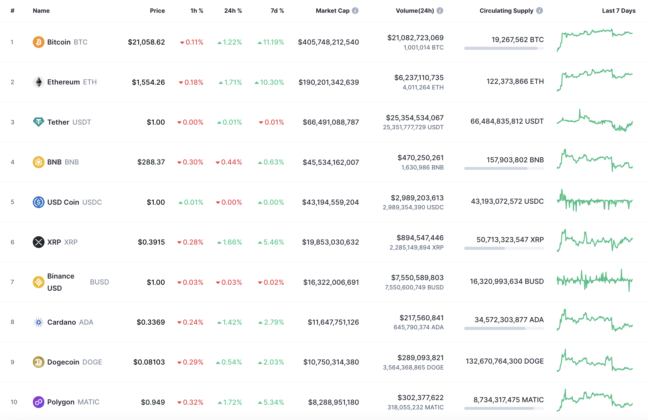 Top 10 coins according to CoinMarketCap