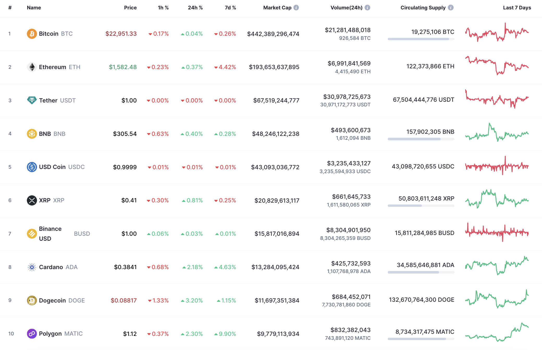 Top 10 coins according to CoinMarketCap