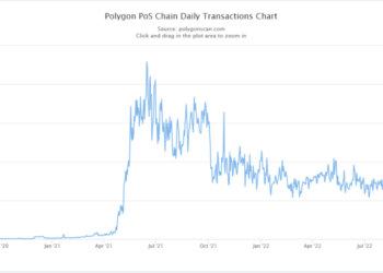 Polygon Daily PoS Transaction