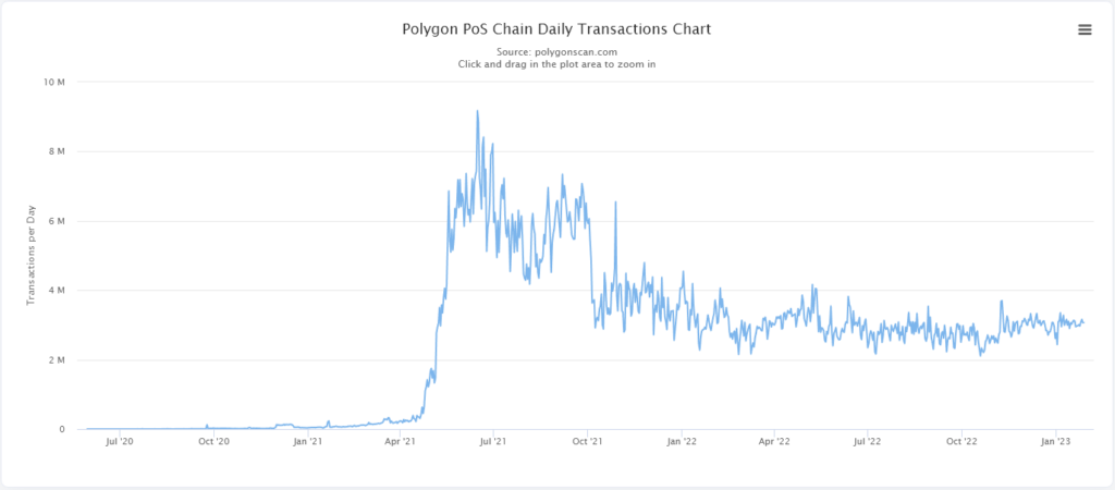 Polygon Daily PoS Transaction