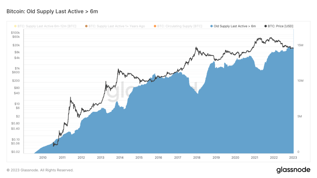 BTC supply stagnated for 6 months