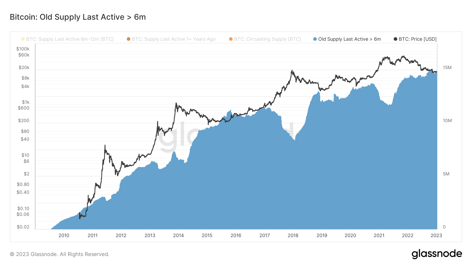 BTC supply stagnated for 6 months