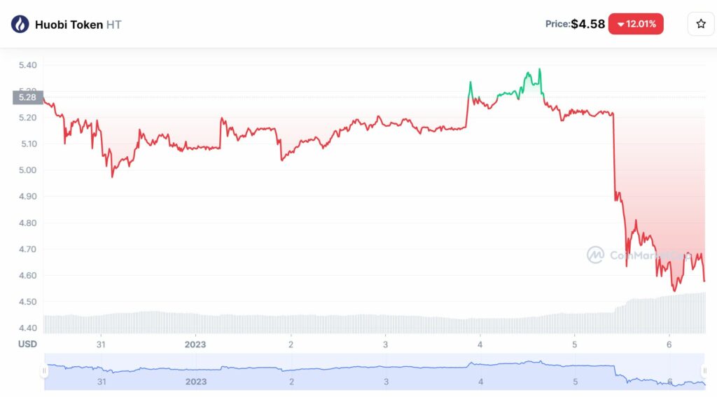 The price of Huobi's HT token plummeted amid rumors of employee layoffs