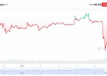 The price of Huobi's HT token plummeted amid rumors of employee layoffs