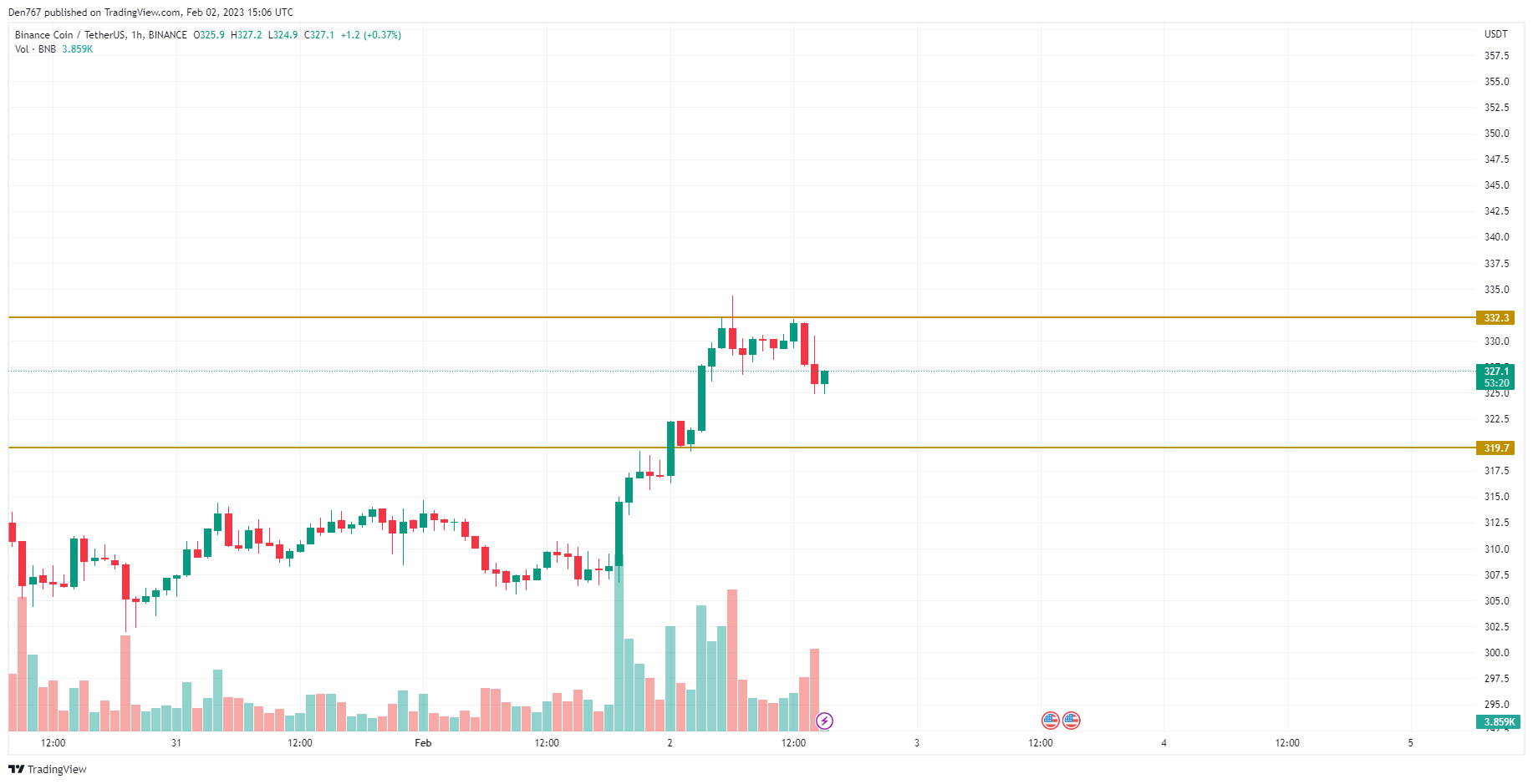 TradingView's BNB/USD chart