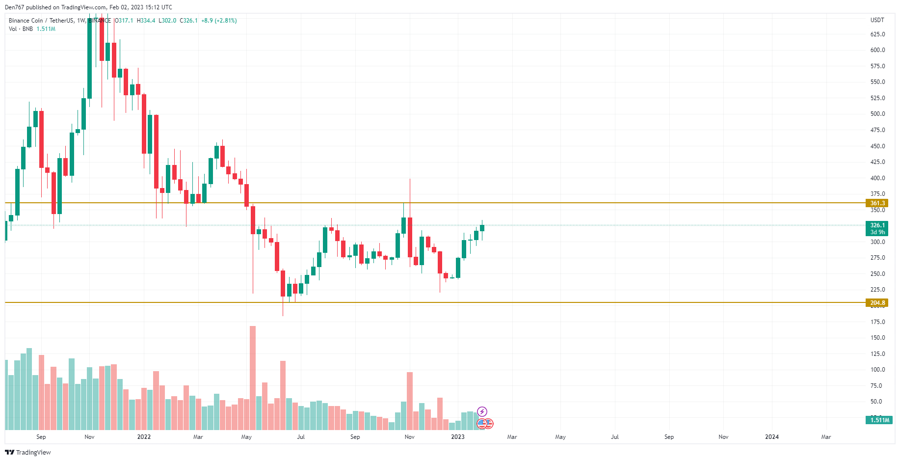 TradingView's BNB/USD chart