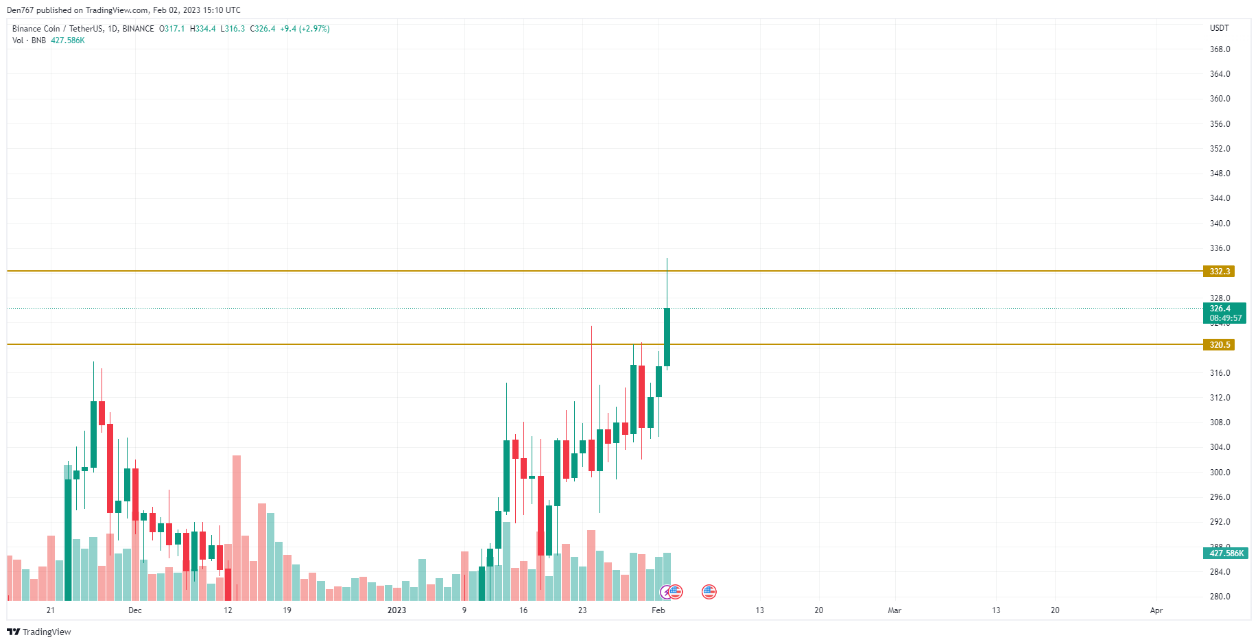 TradingView's BNB/USD chart