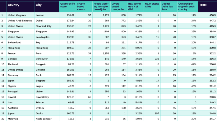 Top 20 Crypto Hubs, 2023 (Source Summary)