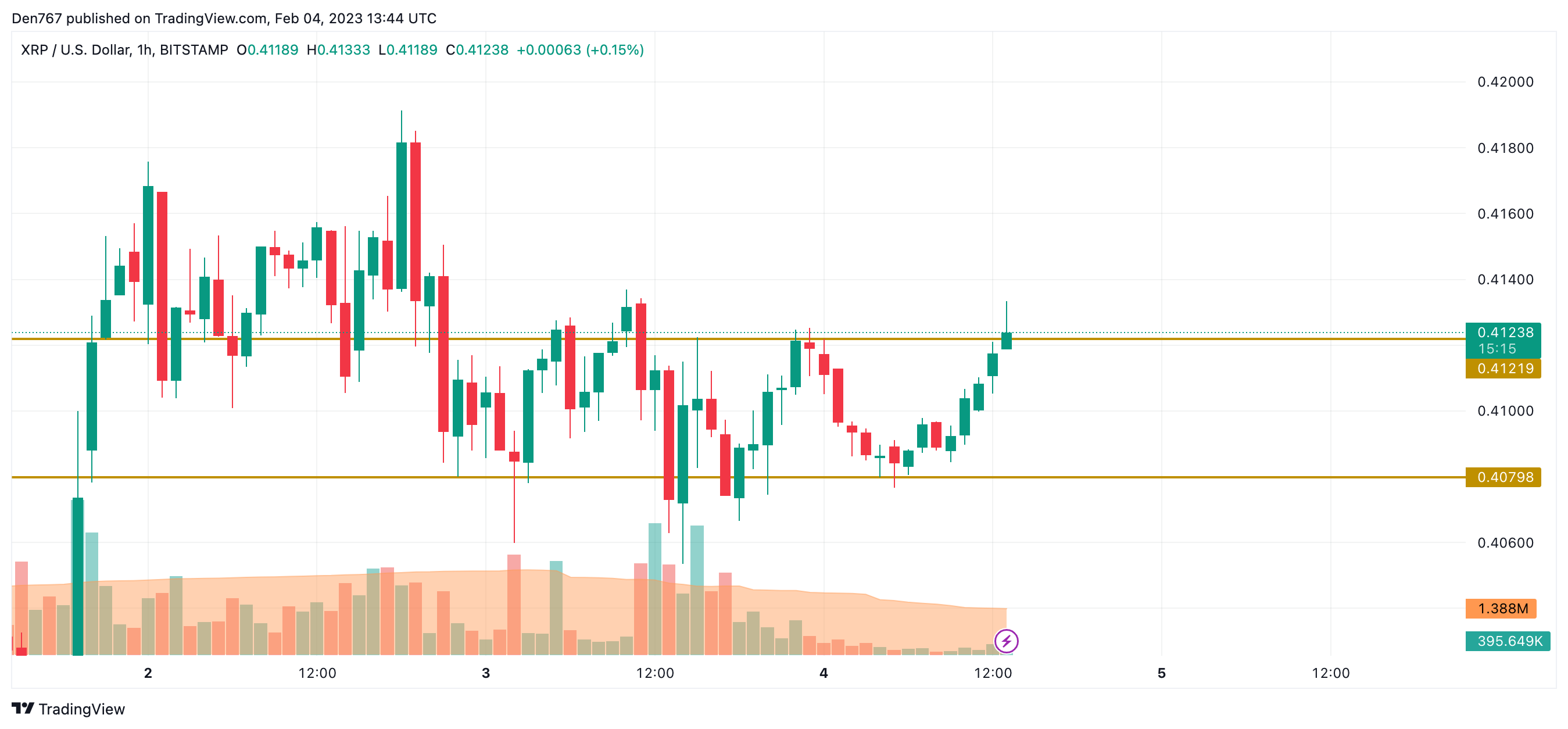 TradingView's XRP/USD chart