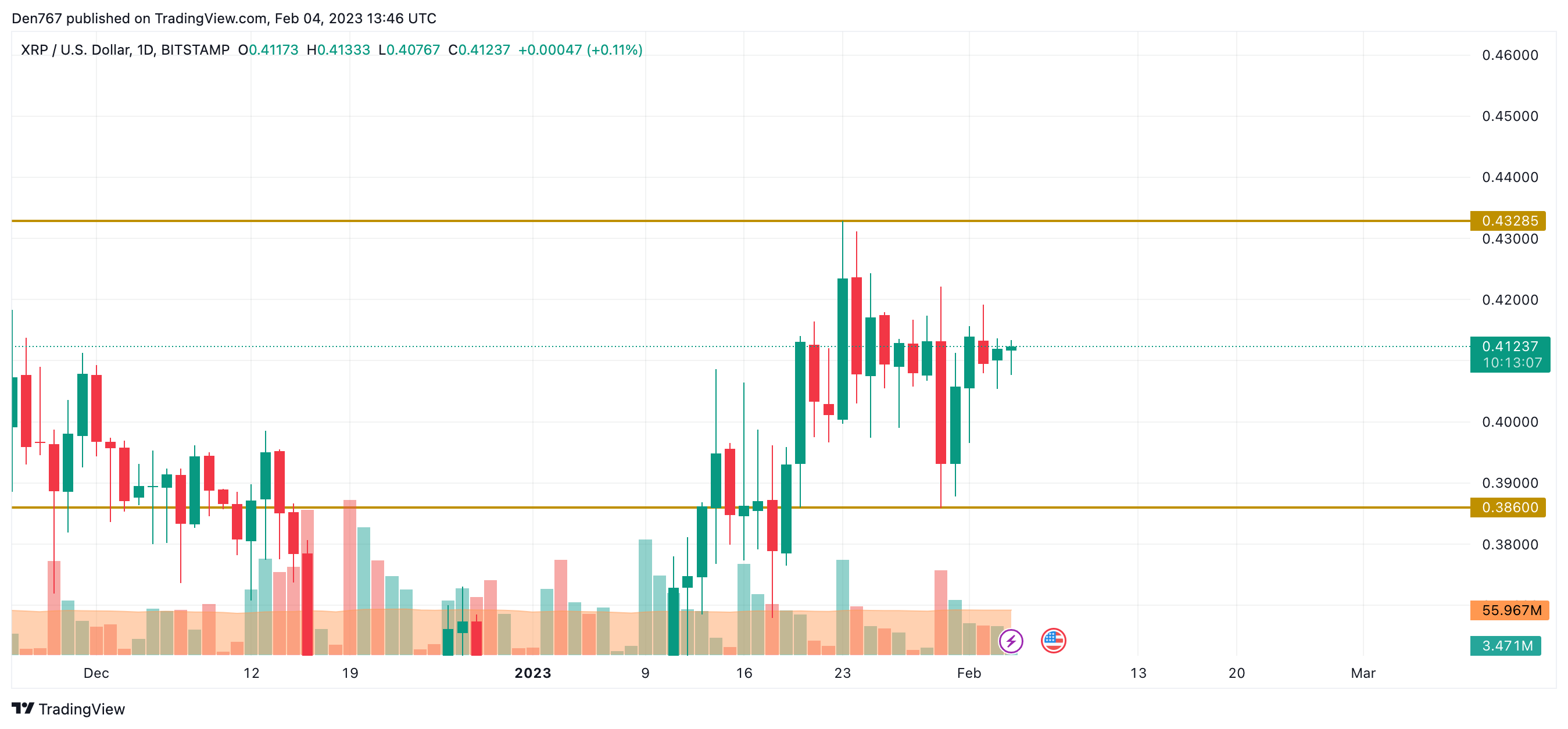 TradingView's XRP/USD chart