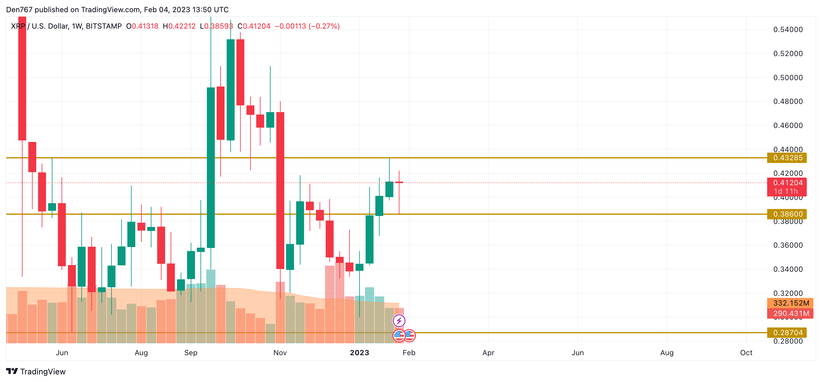 TradingView's XRP/USD chart