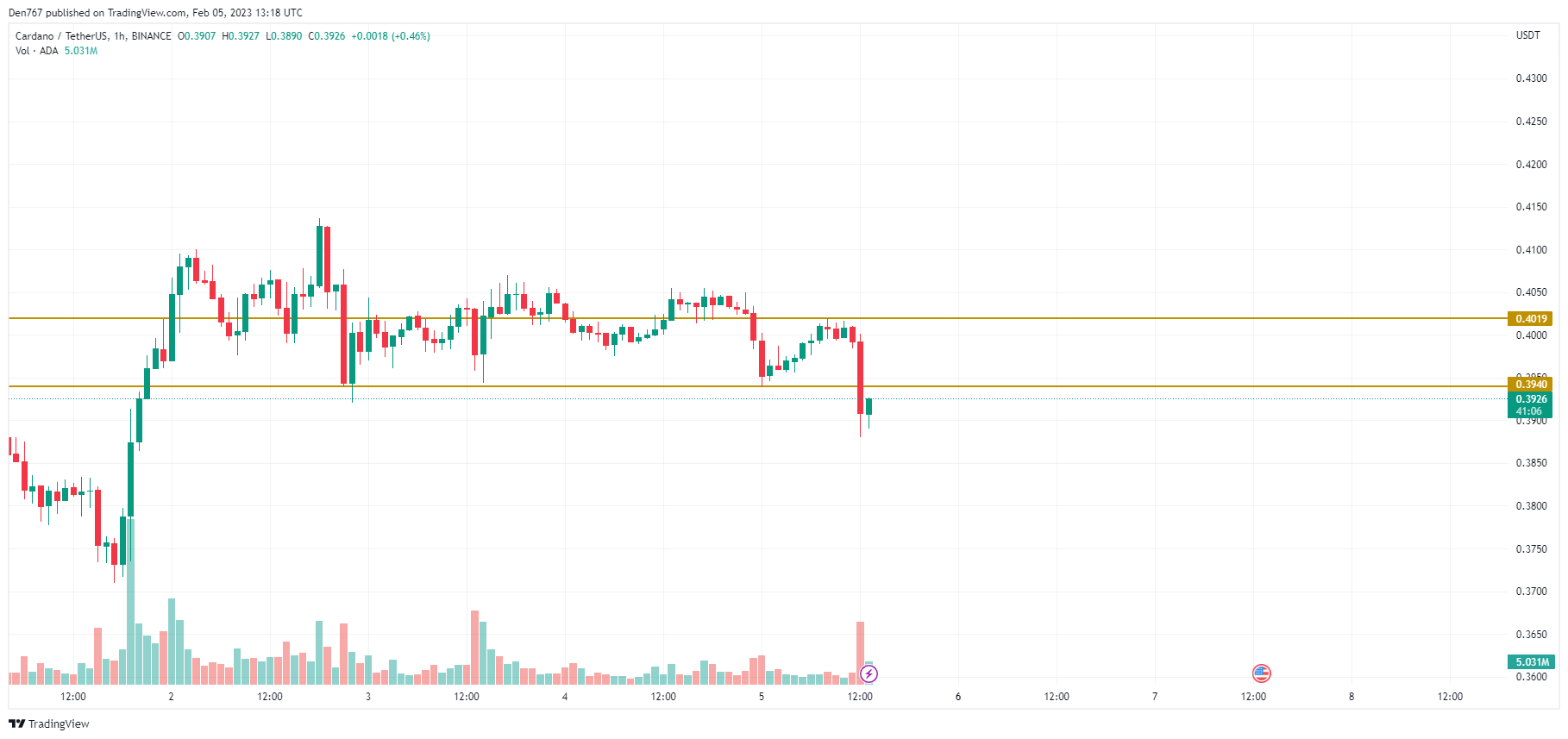 TradingView's ADA/USD chart 
