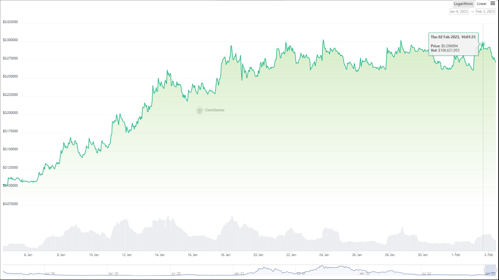 Source Coingecko: FET token price from 04.01.2023 to 03.02.2023