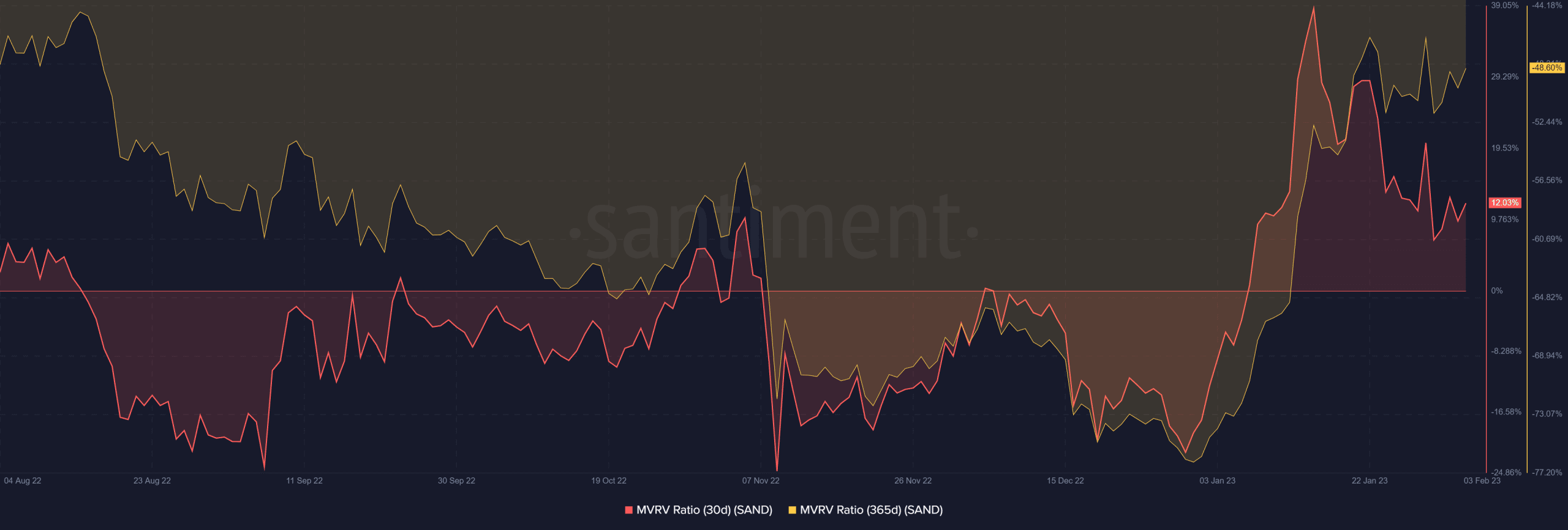 MVRV for the past 365 days is 48.60%, while MVRV for the last 30 days is 12.03% (Source: Santiment)