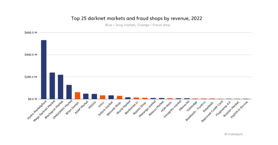 Top 25 darknet markets and cheat shops by revenue (Source: Chainalysis)