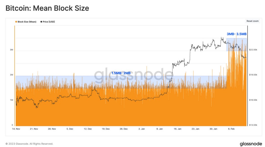 Average Bitcoin block size over the past three months.  Source: Glassnode