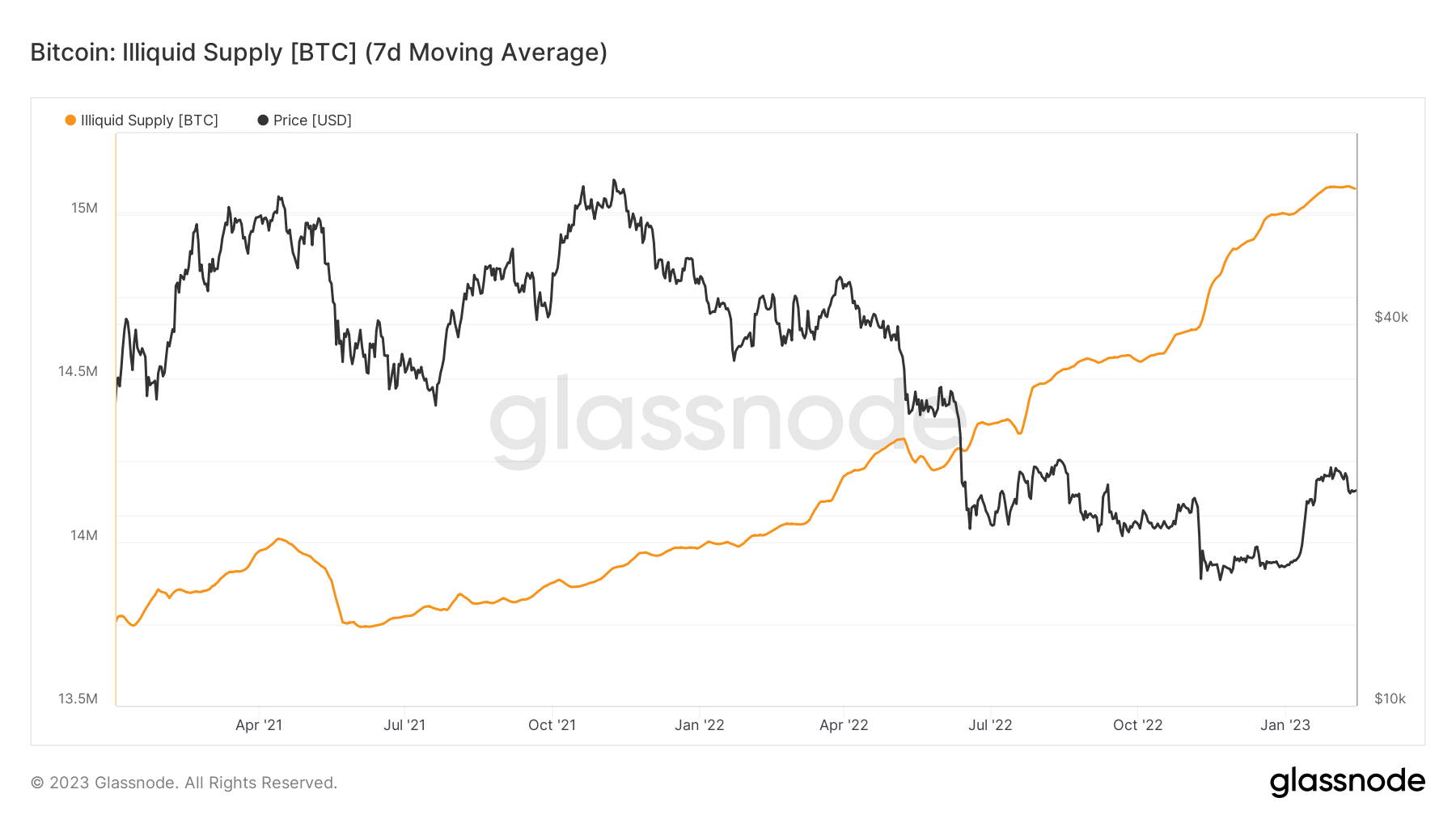 illiquid supply btc