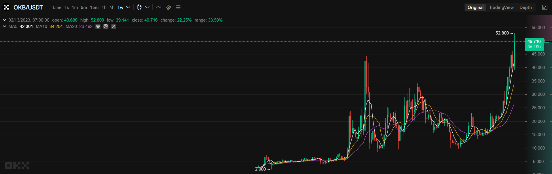 OKB/USDT price 1W chart.  Source: OKX