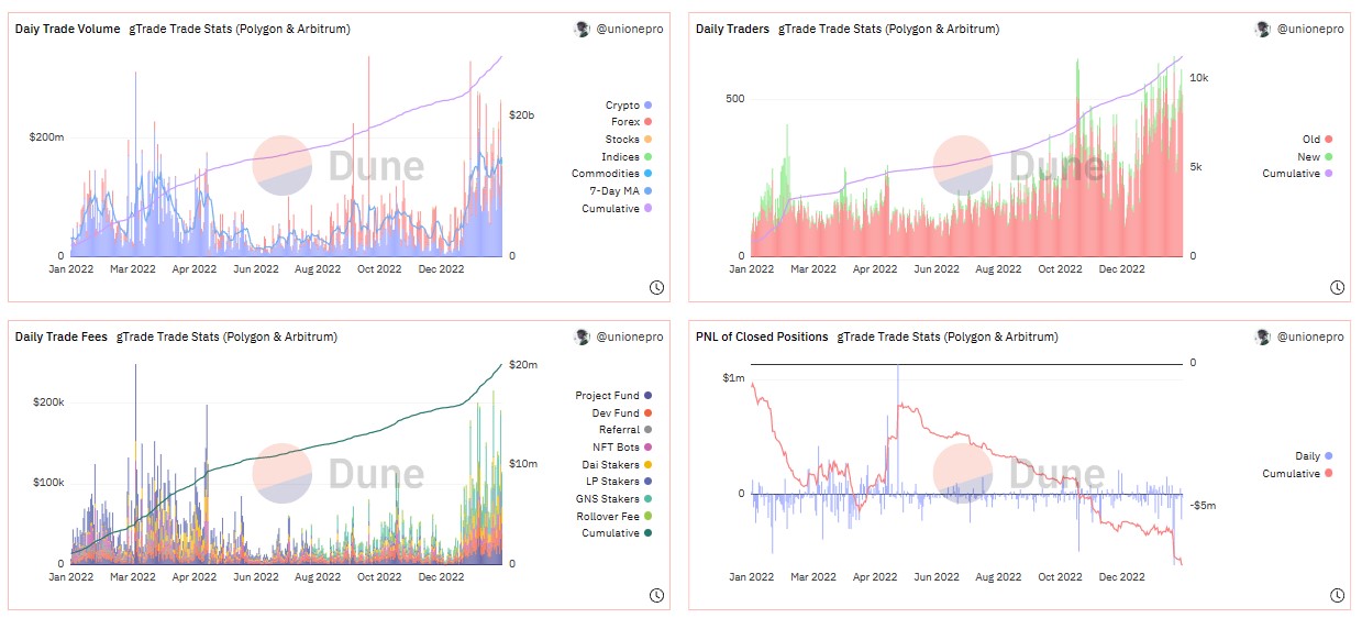 Intraday trading volume, GNS daily transaction fee