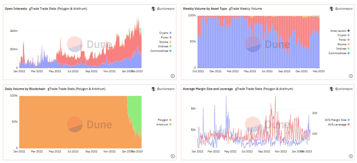 Gets the network's Dune Analytics contract data