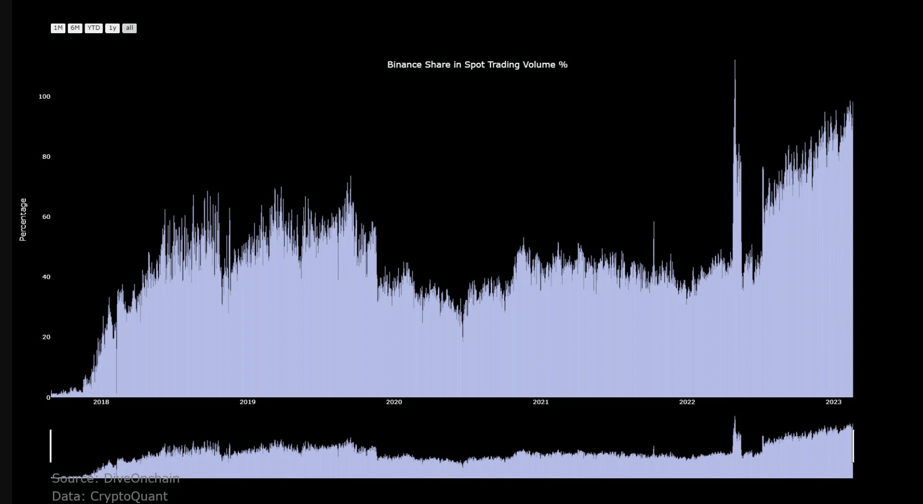 Bitcoin Percentage in Spot Trading Volume 