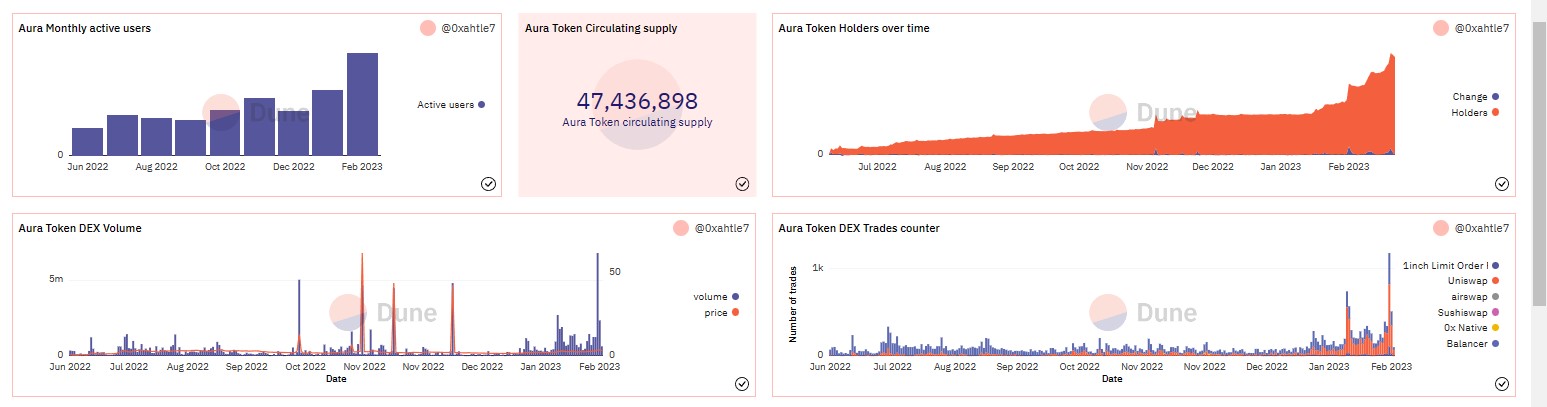 Aura Finance data from Dune Analytics 22.02.2023