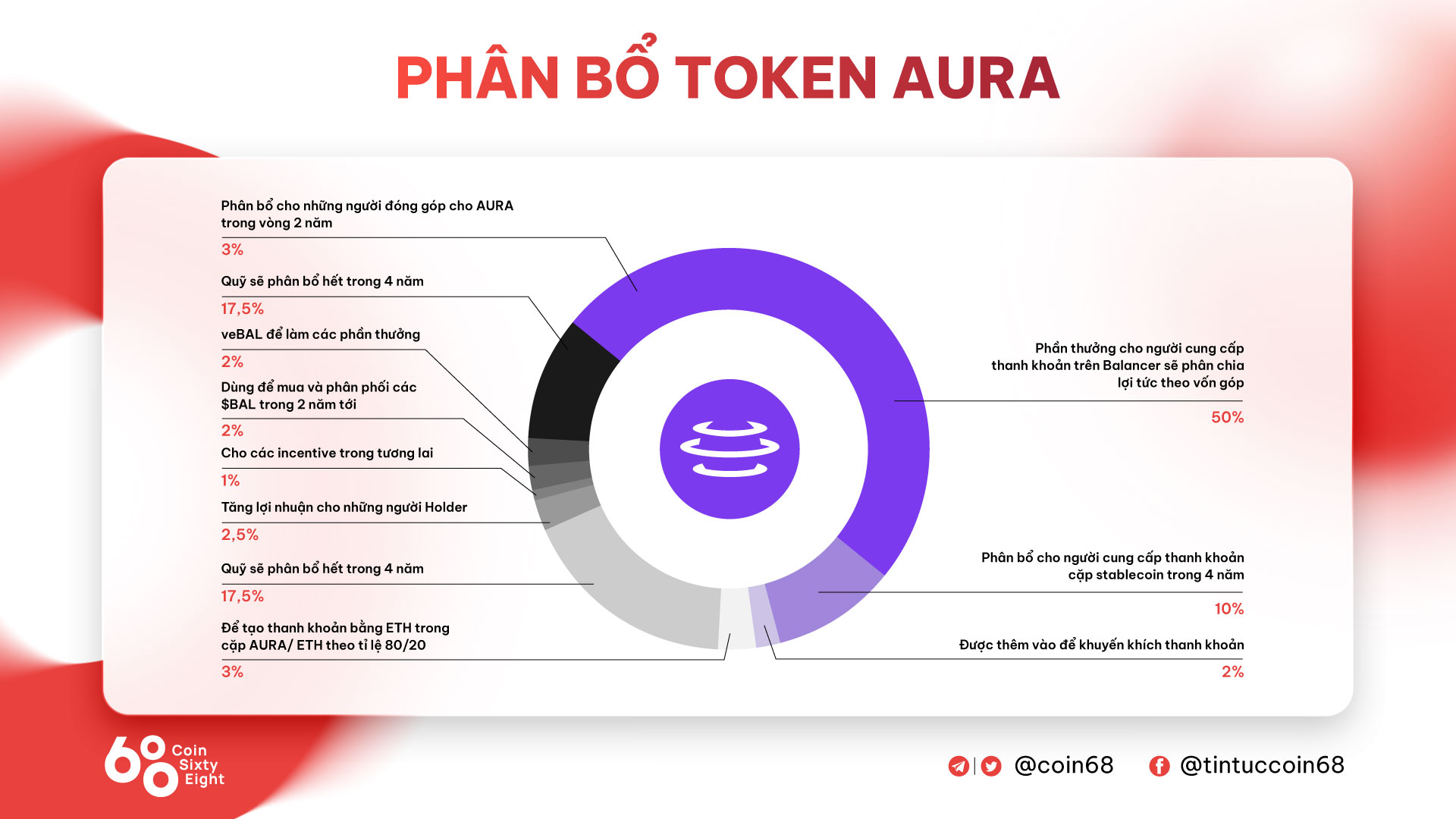 AURA token distribution