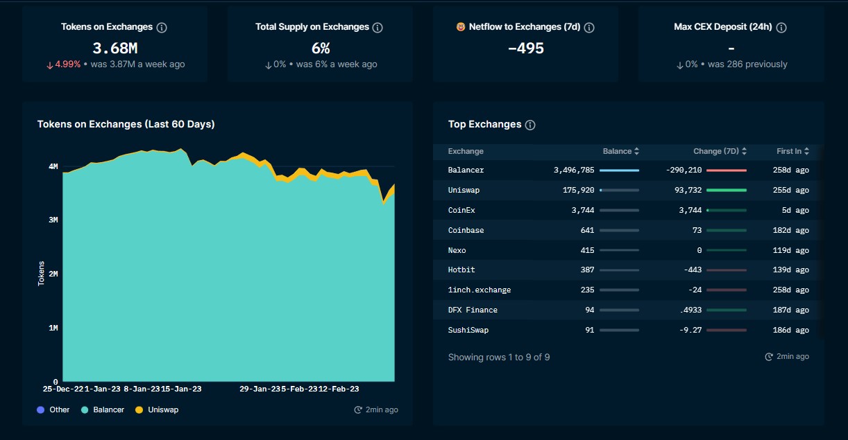 Number of AURA tokens on platforms