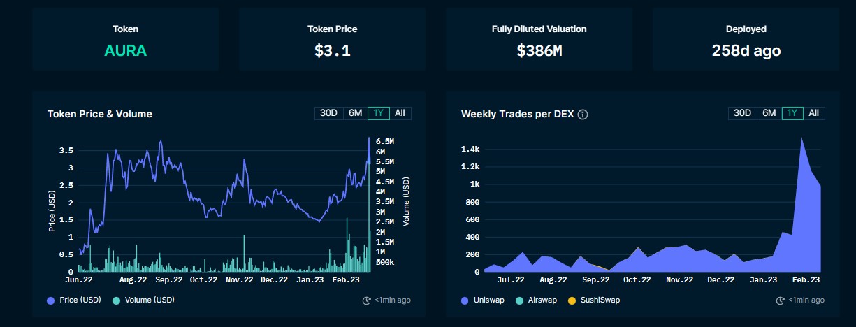 Data Aura Finance from Nansen 22.02.2023