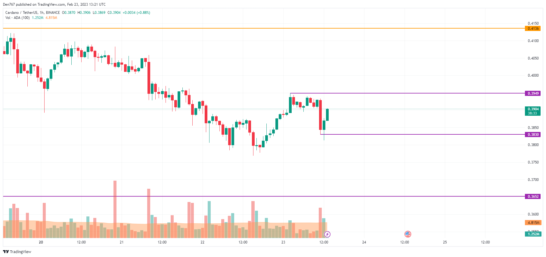 TradingView's ADA/USD chart 