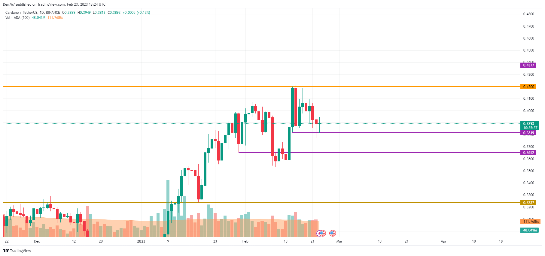 TradingView's ADA/USD chart 