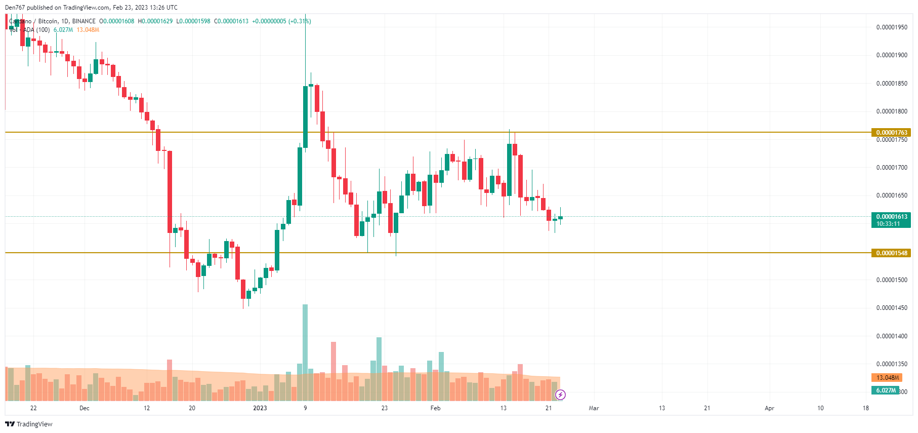 TradingView's ADA/BTC chart 