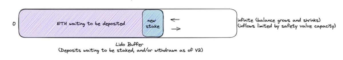 This amount of ETH will have to wait in the Lido Buffer contract.