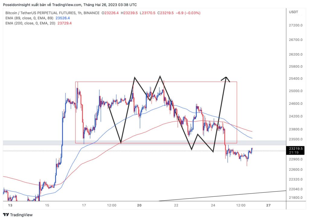 68 Trading Plan (February 27 - March 5, 2023) - Waiting for price reaction