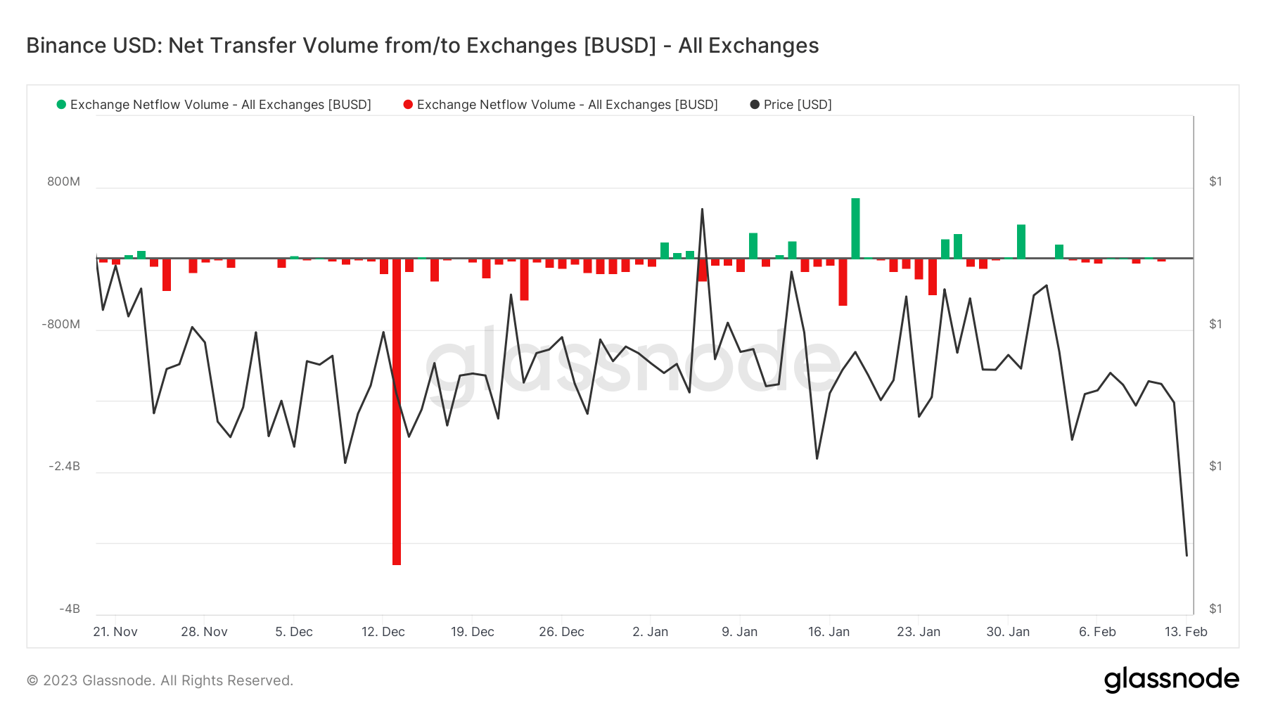 BUSD net transfer volume from/to exchanges (Source: Glassnode)