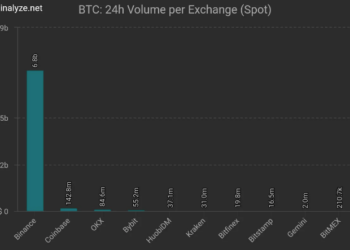 BTC/SPOT by exchange (Source: Coinanalyze)
